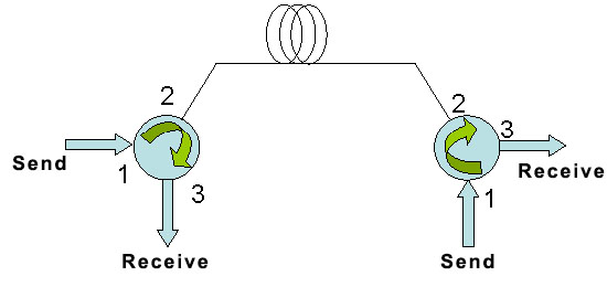 3 Ports Polarization Insensitive Optical Circulator